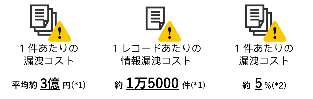 数字でみる情報漏洩時に発生するコスト